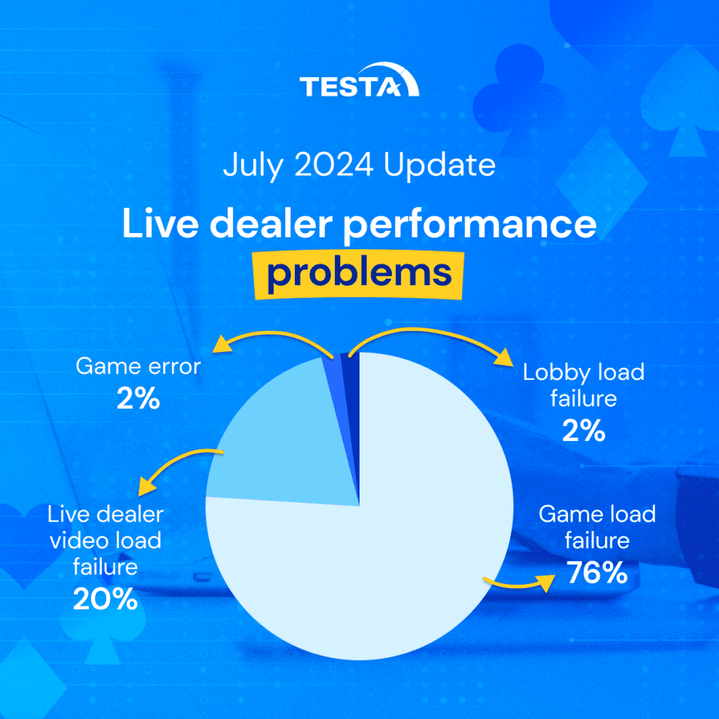 TESTA's percentage breakdown of live dealer performance problems for July 2024