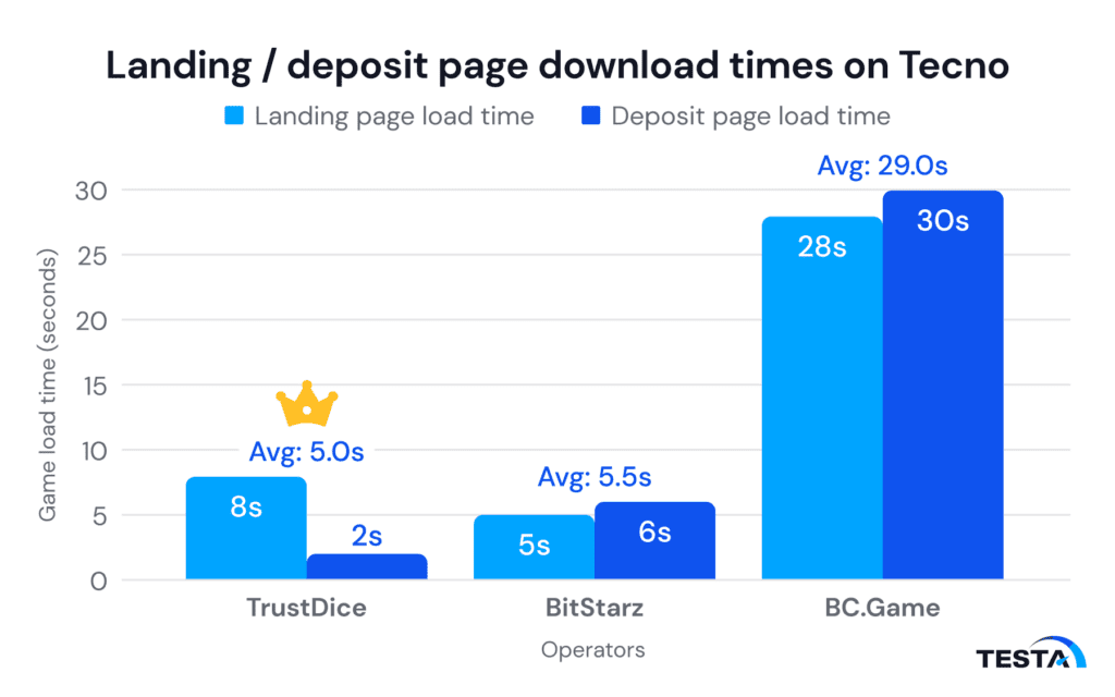 Graph_Landing deposit page download times on Tecno