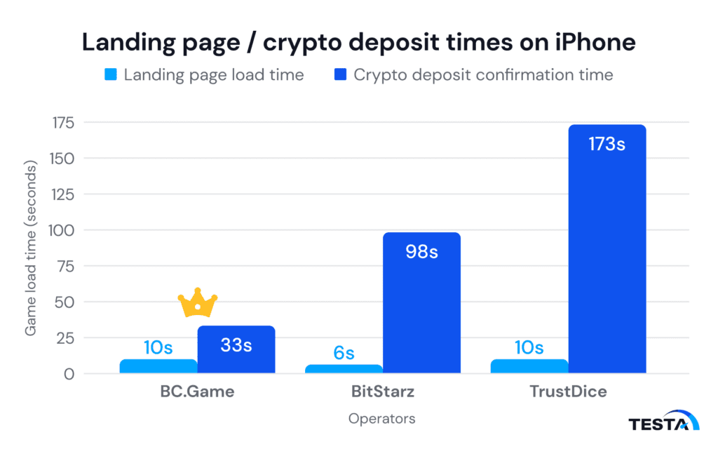 Graph_Landing page crypto deposit times on iPhone