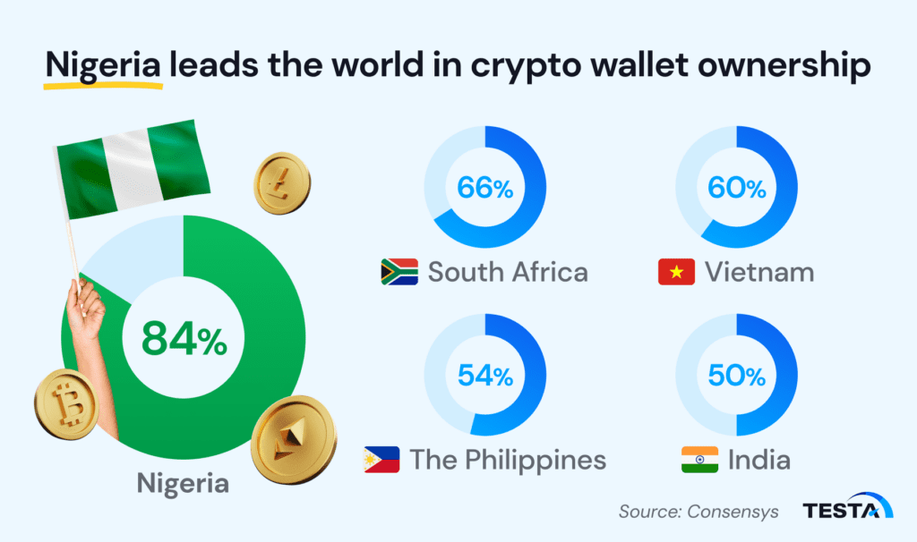 Nigeria leads the world in crypto wallet ownership