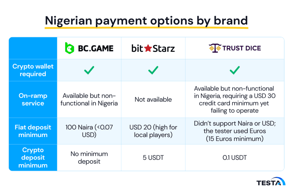 Nigerian payment options by brand