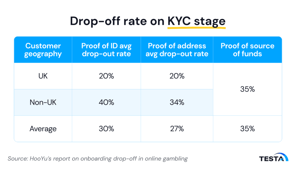 Drop-off rate on KYC stage